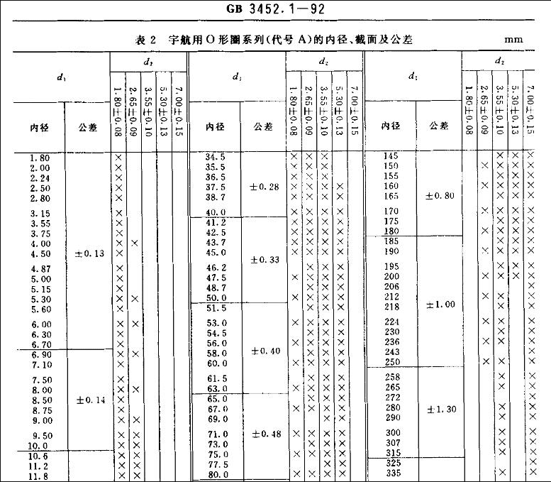 O型密封圈GJ标准