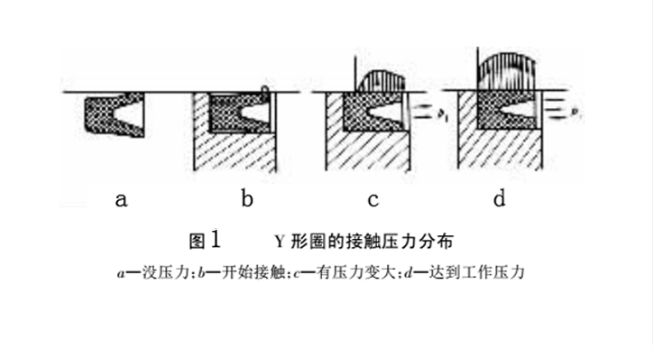 Y型密封圈的工作原理以及泄漏问题