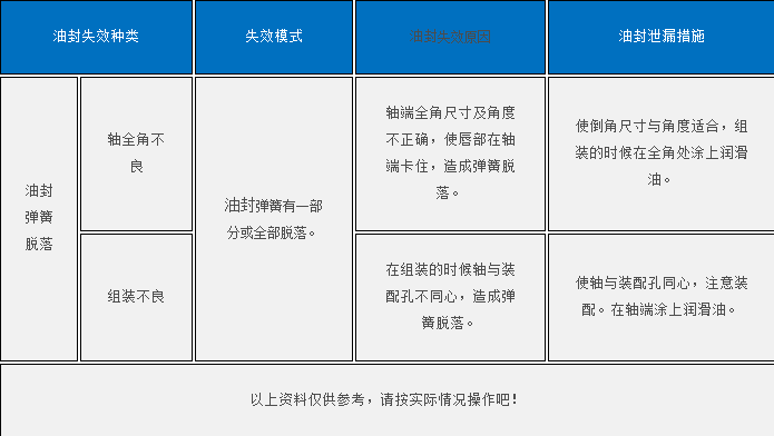 防尘圈与弹簧脱落的原因？