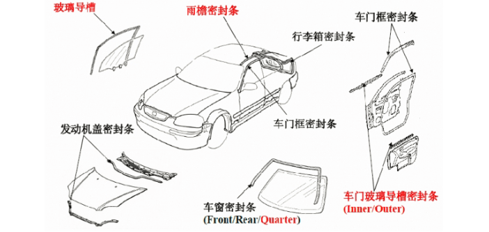 什么是汽车密封条？