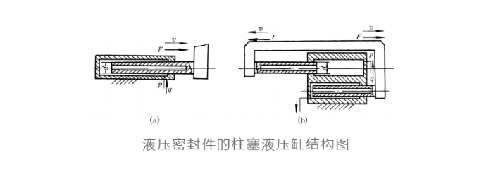 液压密封的柱塞液压缸结构及特点？
