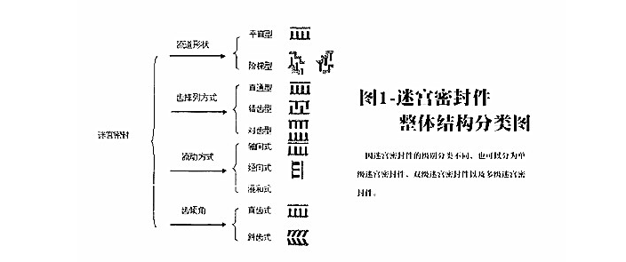 什么是迷宫密封？什么又是迷宫式密封圈？