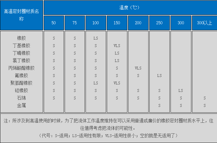 【密封圈小知识库】高温密封圈材质的工作温度适应表