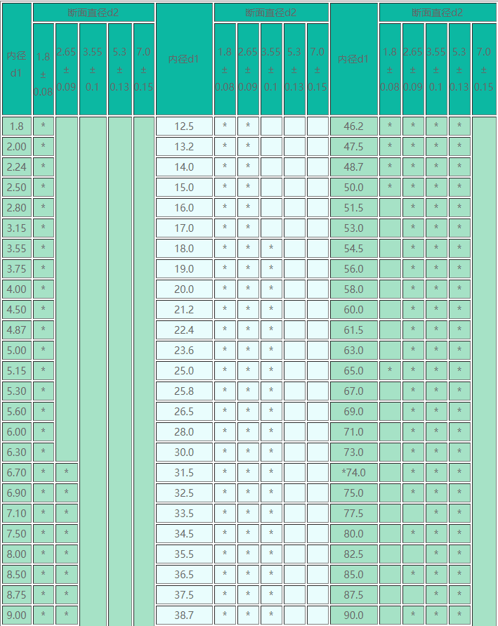 O型密封圈规格表(GB3452.1-92/82)