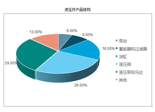 液压件行业市场有多大？