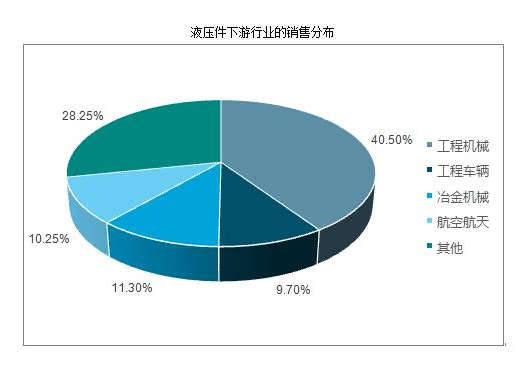 液压件行业市场有多大？