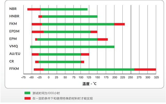 选用O型圈时，容易被忽略的几个因素—间隙、温度、物理化学性质