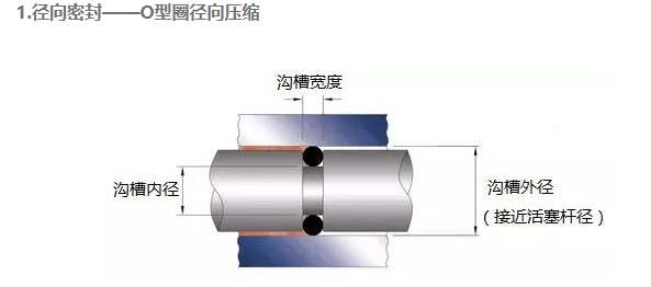 O型圈沟槽设计，学问很多