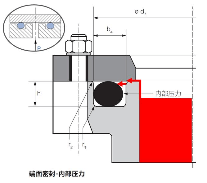 O型圈内径、外径、内压、外压有什么关系？