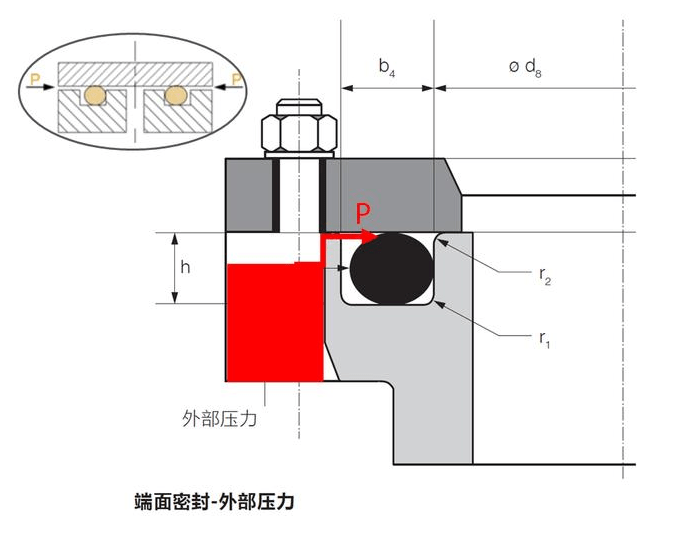O型圈内径、外径、内压、外压有什么关系？