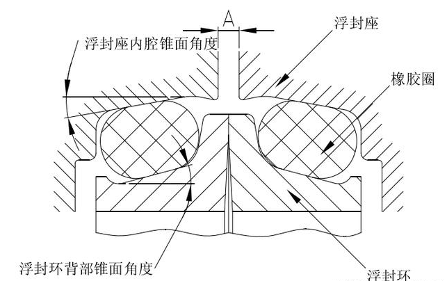 浮动密封概述、工作原理、常见设计结构及用途