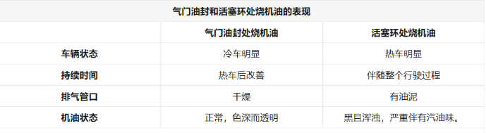 烧机油不可怕 发动机烧机油解决方案(下)