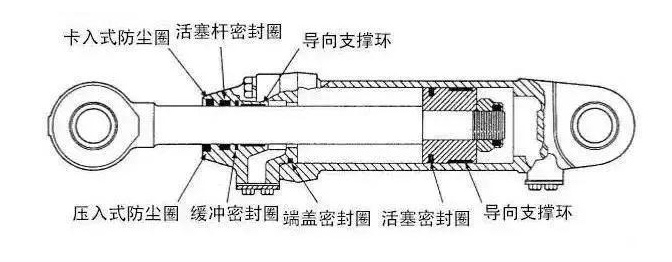 工程机械上有多少种密封圈？都起到什么作用？