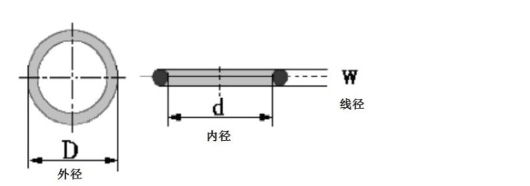 O型圈型号表示方法？O型圈规格型号含义