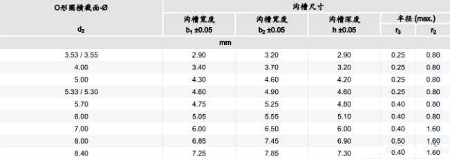 O型密封圈——详细选型过程及步骤