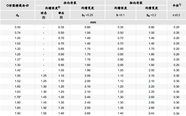 O型密封圈——详细选型过程及步骤