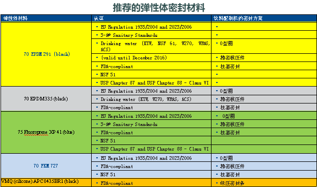 饮料配制机的密封解决方案