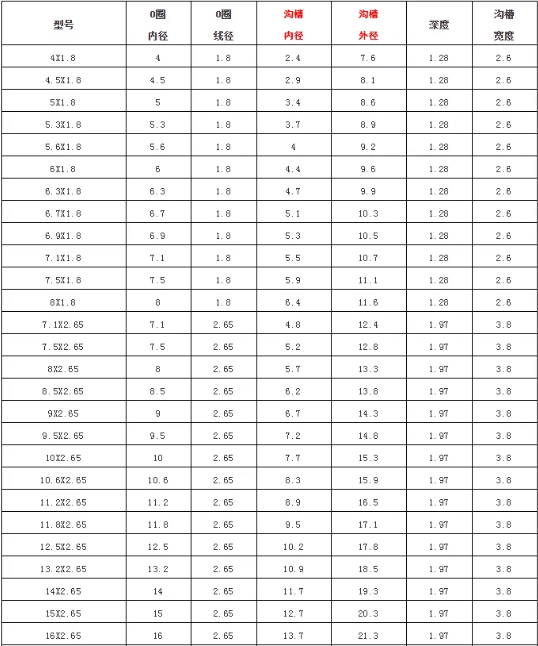 常用O型密封圈尺寸参照表，指不定什么时候能用上