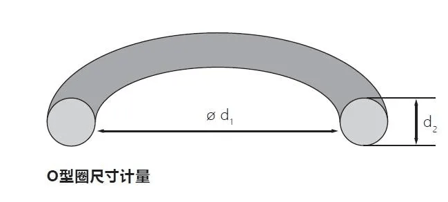 O型圈沟槽尺寸的确定方法