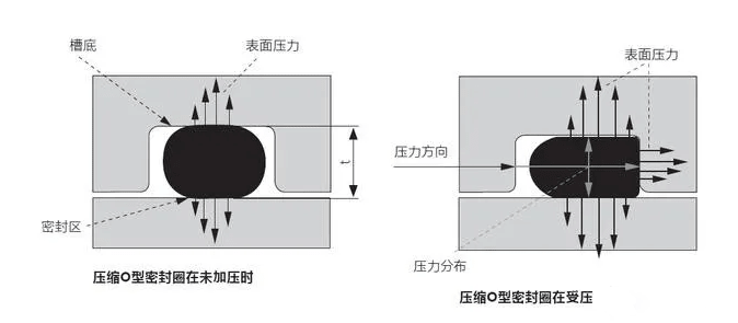 O型圈沟槽尺寸的确定方法