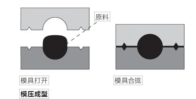 O型圈沟槽尺寸的确定方法