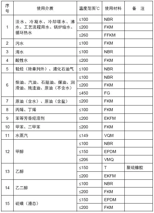 O型圈选型表