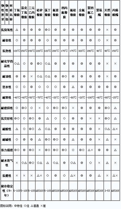 O型圈/星型圈材料物性表