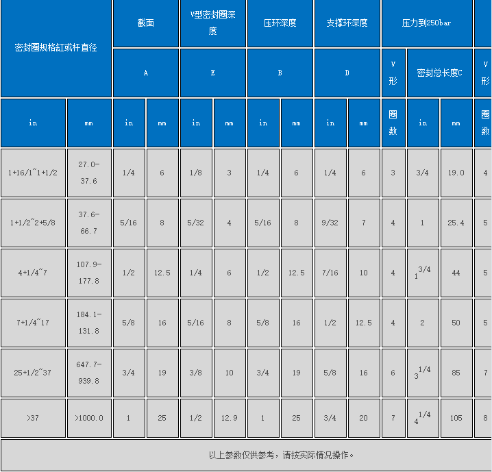 典型标准V形组合密封圈尺寸参考